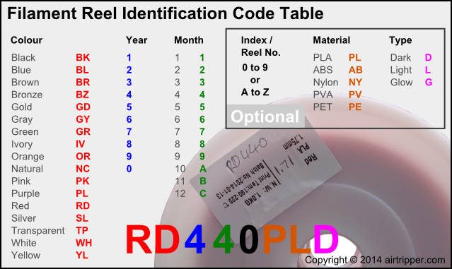 Filament Reel Identification Code Table